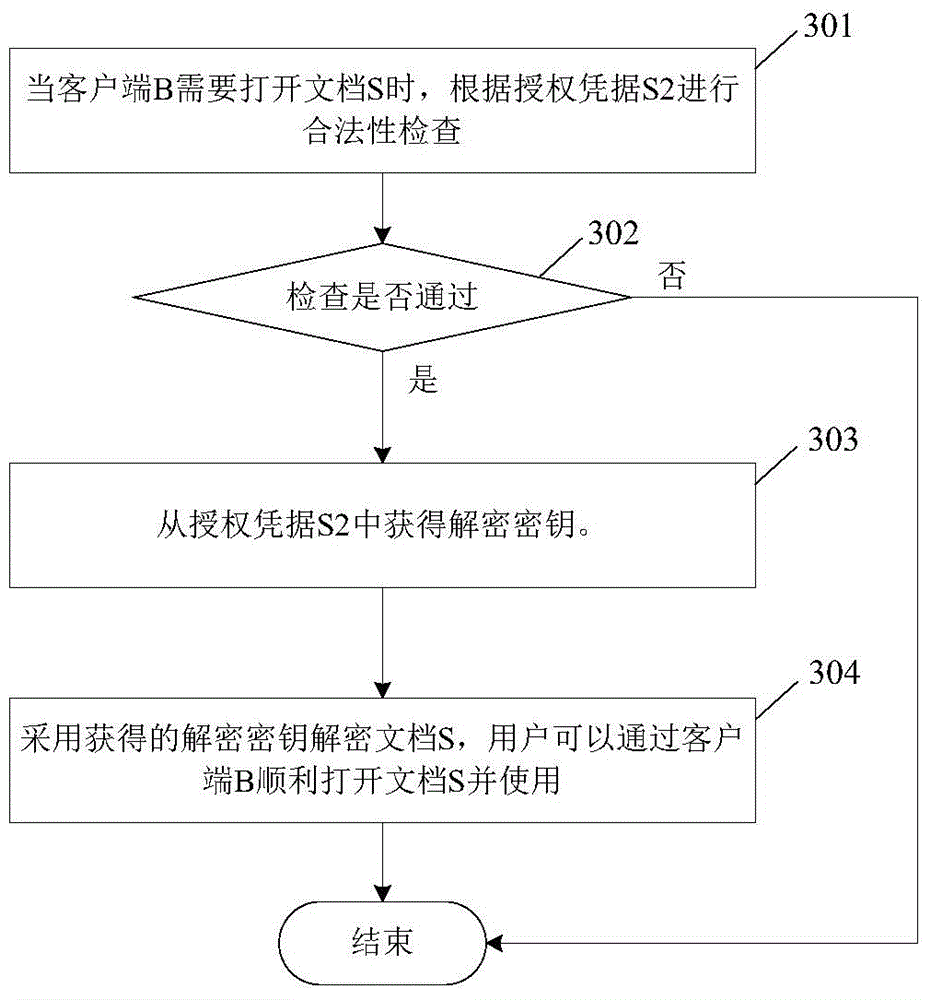 Method for managing electronic document rights of use