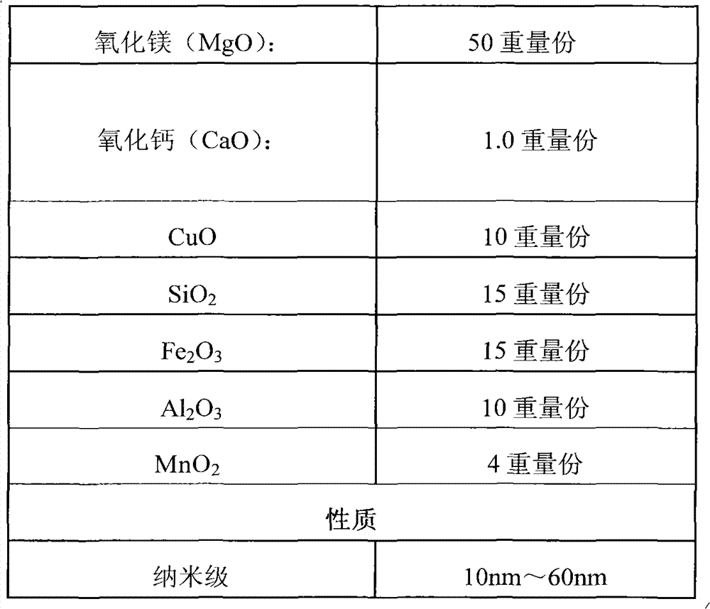 Desulfurization and denitrification agent, preparation method and application thereof