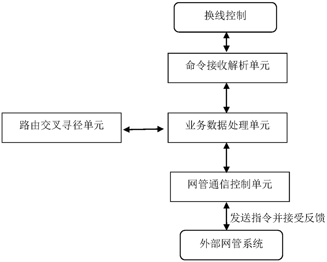 Multi-device cross-exchange control method