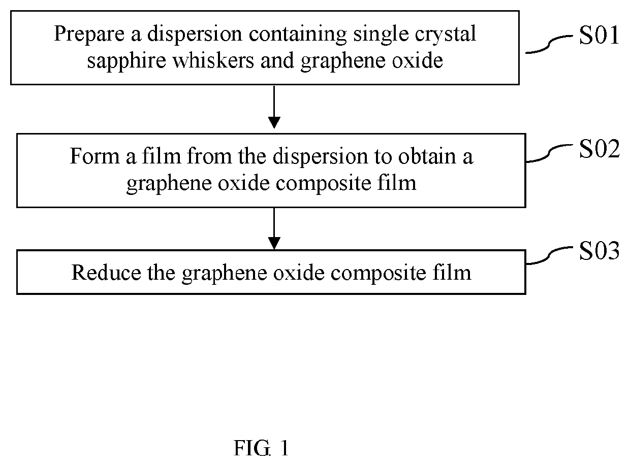 Graphene composite film modified by single crystal sapphire whiskers as well as preparation method and application thereof