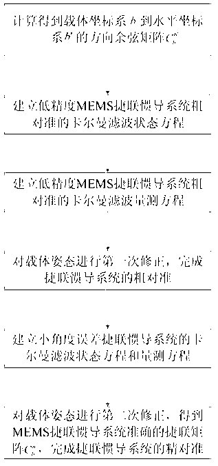 Initial alignment method of strap-down inertial navigation system based on low-precision micro electro mechanical system