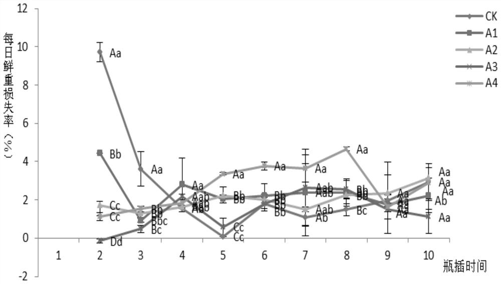 A kind of fresh-cut chrysanthemum comprehensive fresh-keeping liquid and its fresh-keeping method and application