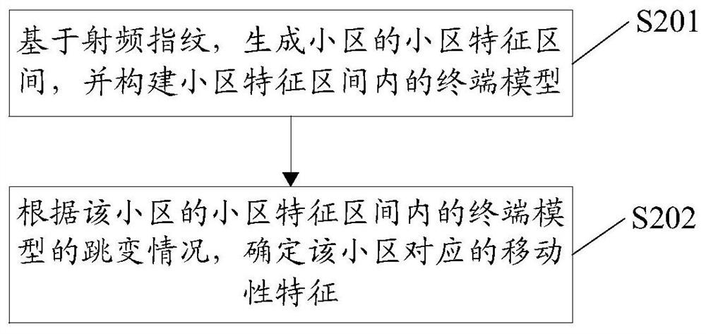 Wireless resource management method and device