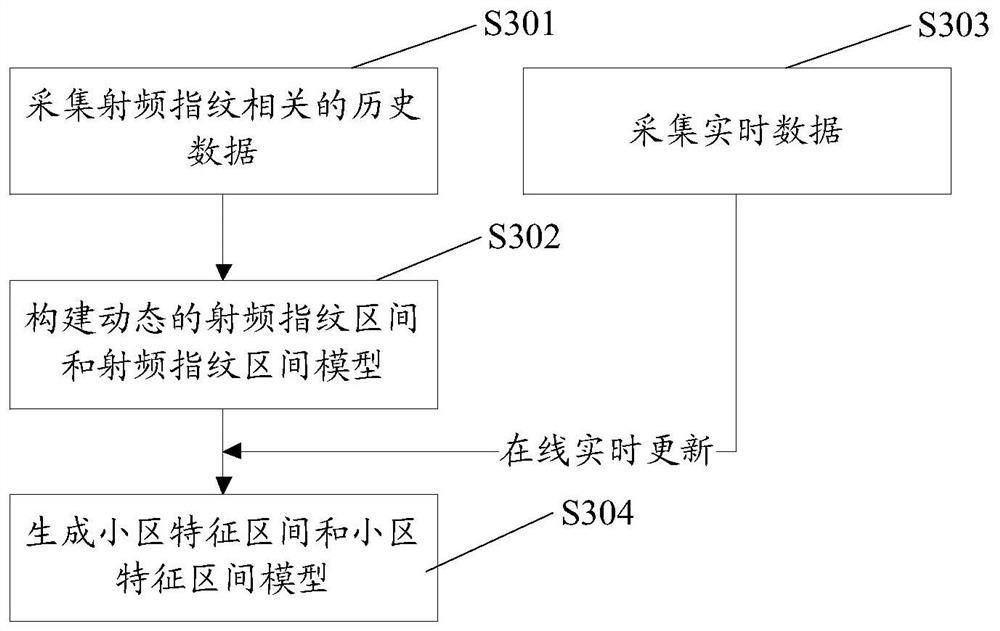 Wireless resource management method and device