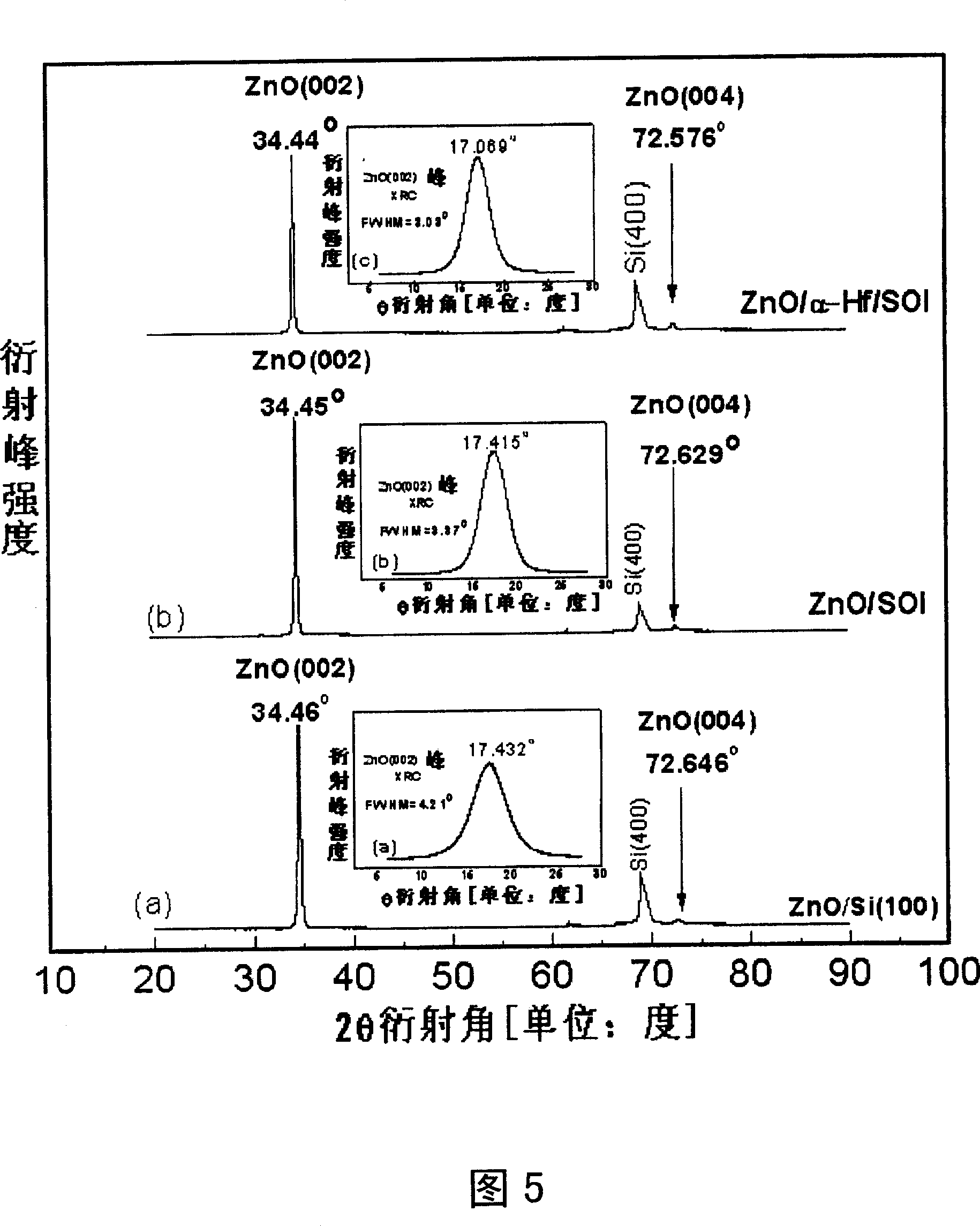 SOI compound covariant layer underlay with the Ni Hafnium middle layer