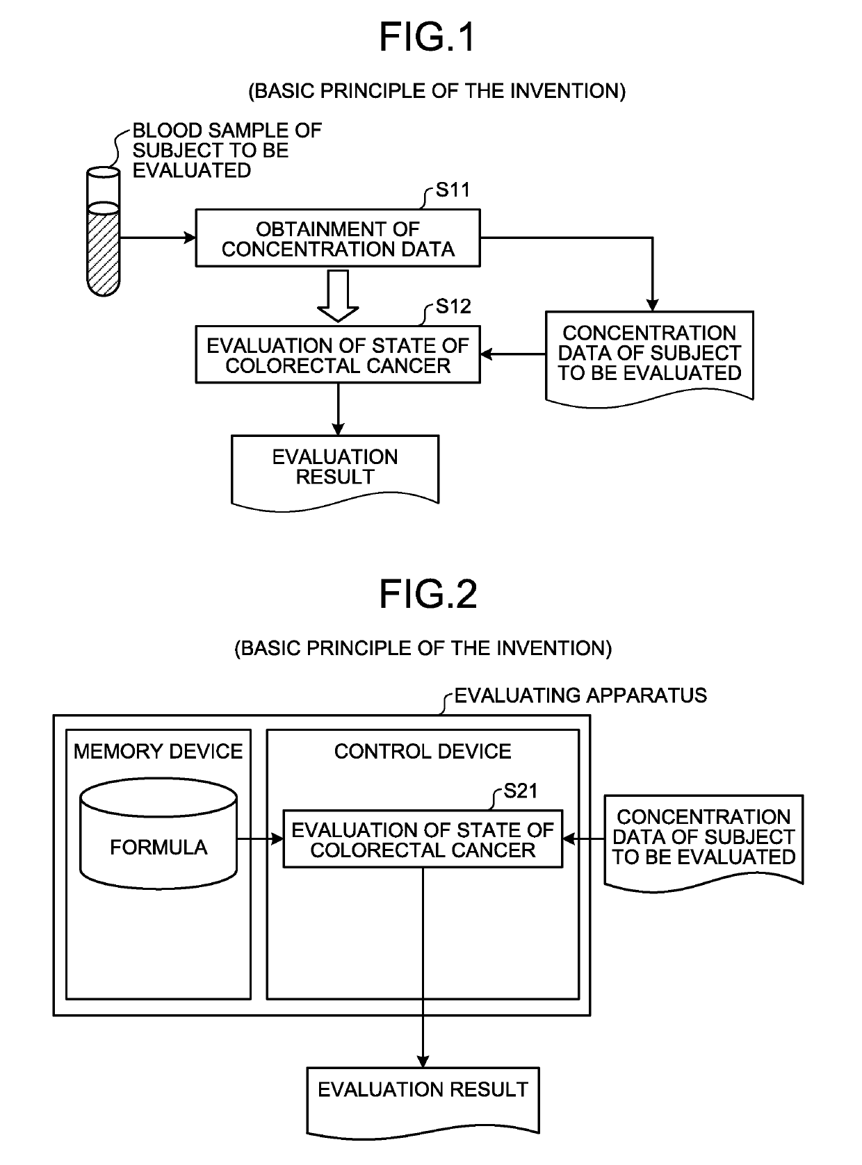 Evaluating method, evaluating apparatus, evaluating program product, evaluating system, and terminal apparatus for colorectal cancer