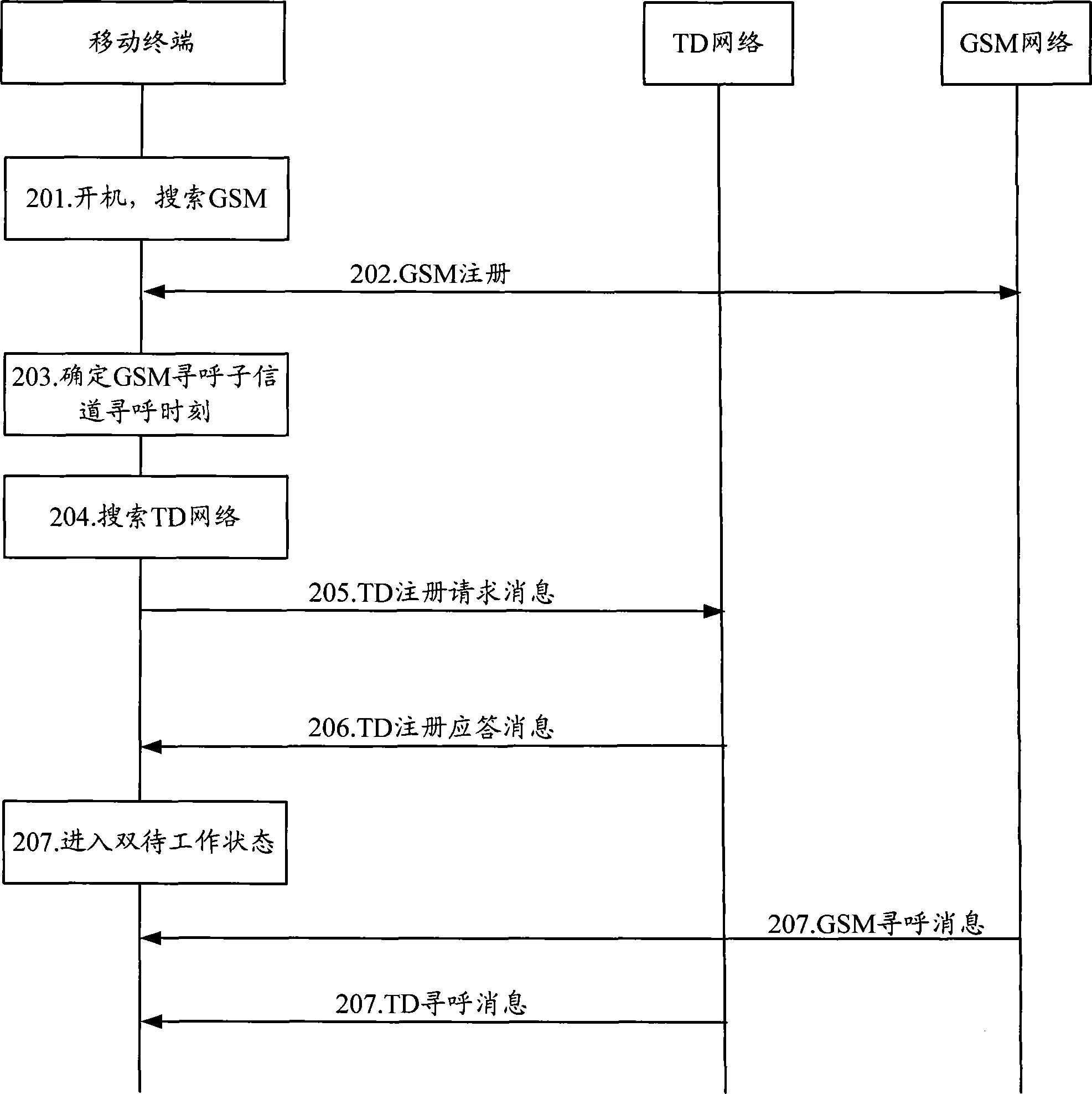 Method, system and device for realizing dual mode dual standby by using dual-mode single-standby terminal