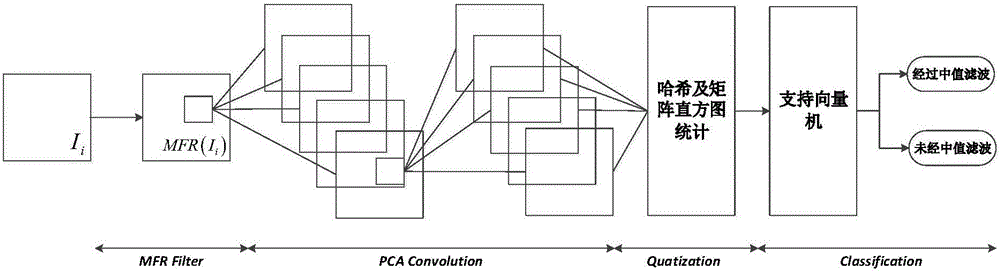 Median filtering detection method based on PCA network