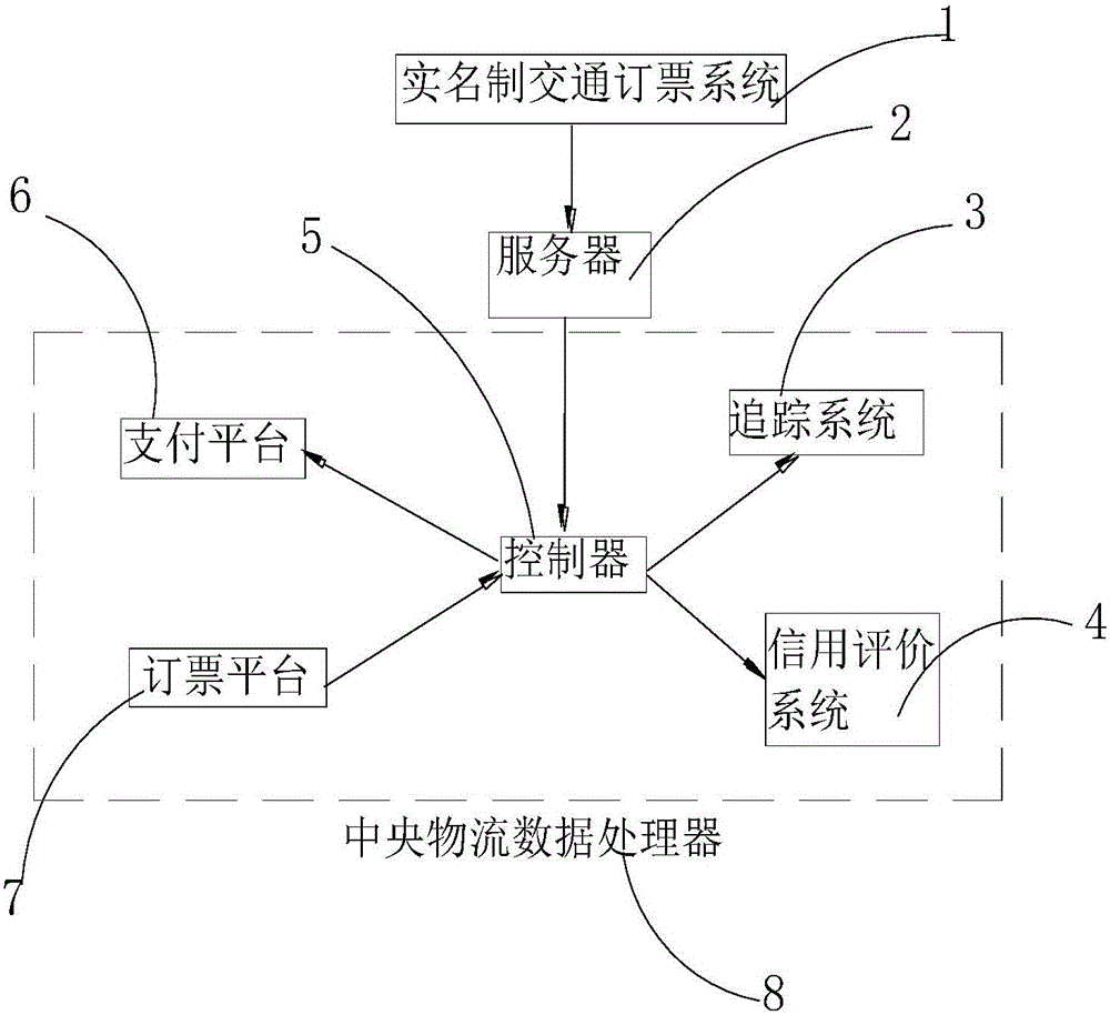 Logistics system based on real-name-system public transport system and logistics receiving-and-sending method thereof