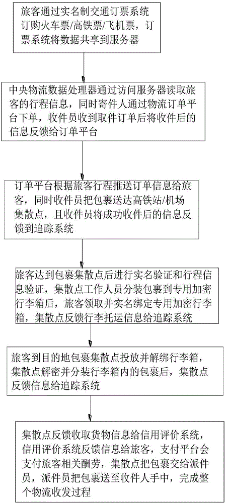Logistics system based on real-name-system public transport system and logistics receiving-and-sending method thereof