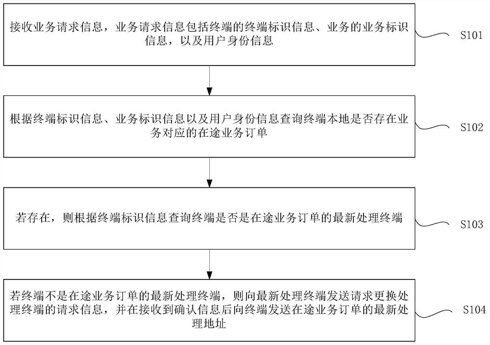 Business processing method and device