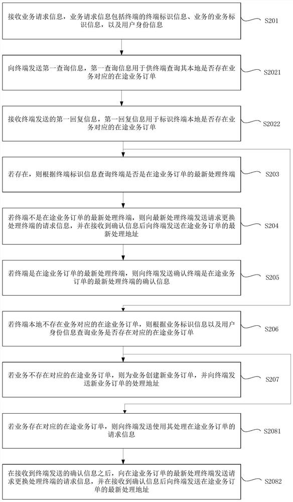 Business processing method and device