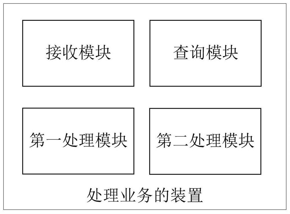 Business processing method and device