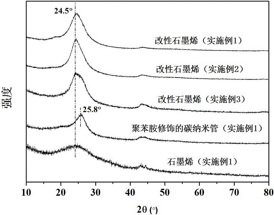 Modified grapheme/thermosetting resin composite material and preparation method thereof