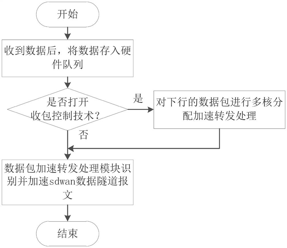 Method and system for realizing sdwan data tunnel forwarding acceleration