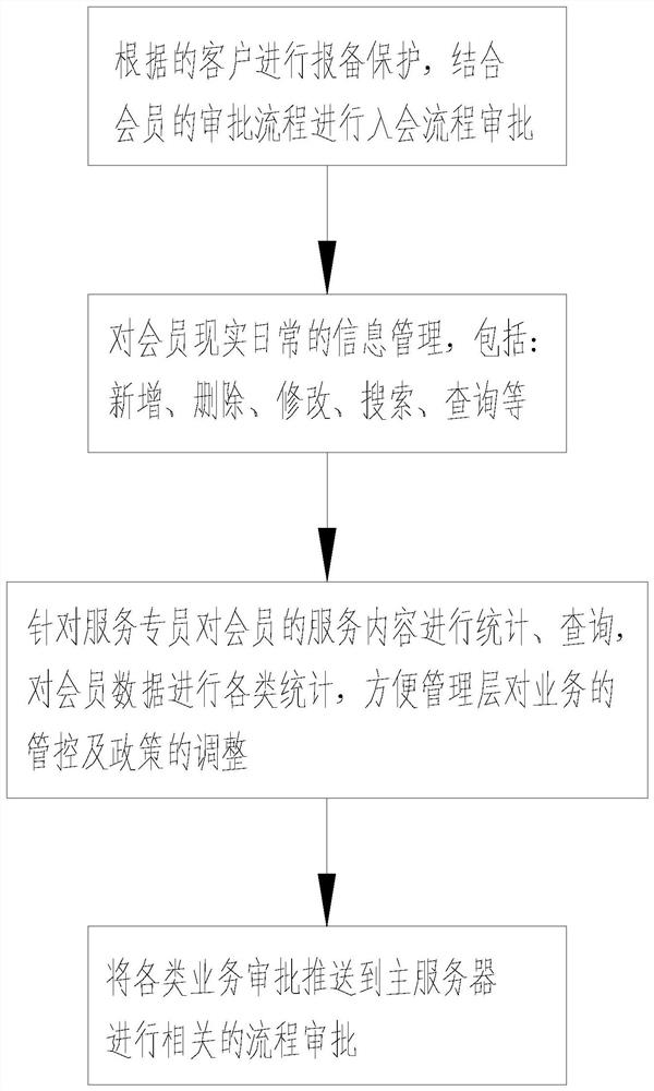 App online-based member management system and management method thereof