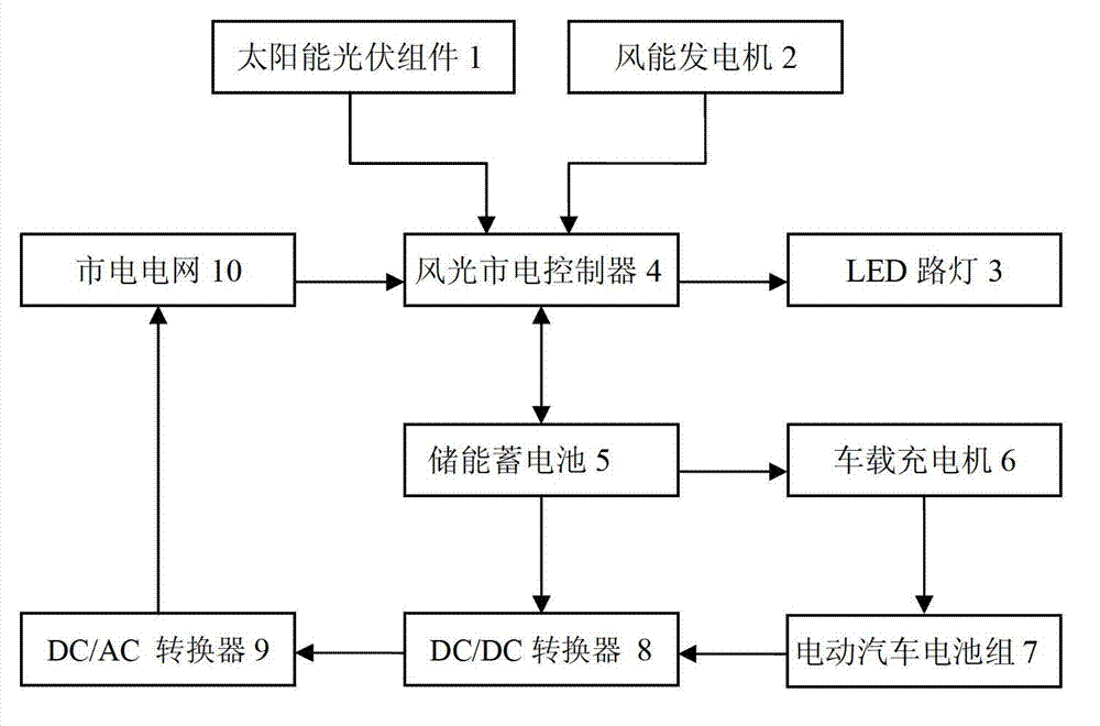 System for charging electromobile by utilizing electrical energy of scene electric supply complementation street lamp