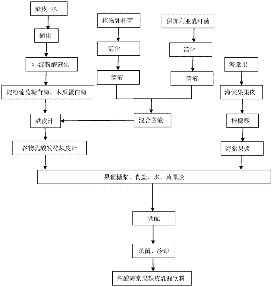 A kind of high-acid crabapple bran lactic acid beverage and preparation method thereof