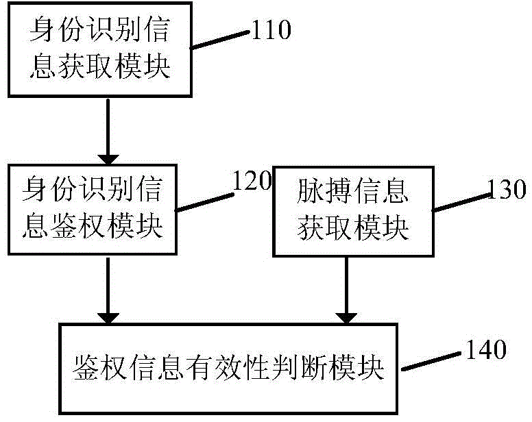 Device and method for determining validity of authentication information of head-wearing intelligent device