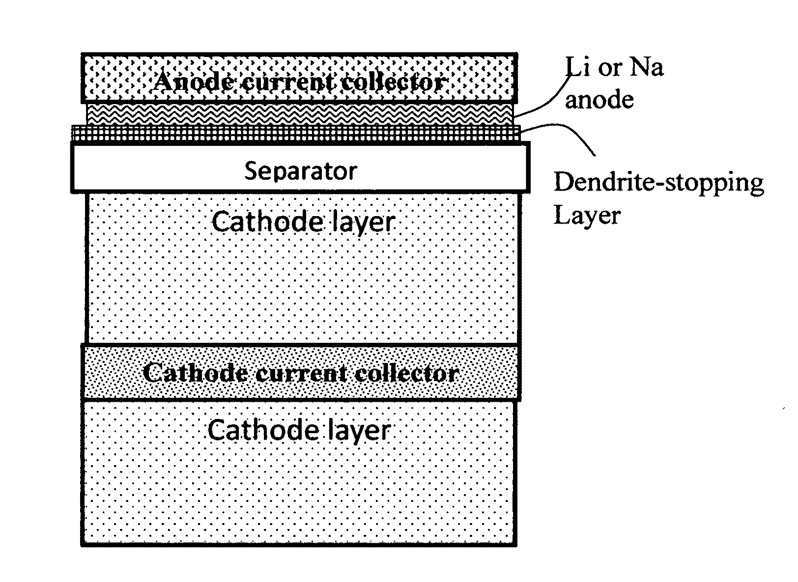 Carbon matrix-and carbon matrix composite-based dendrite-Intercepting layer for alkali metal secondary battery