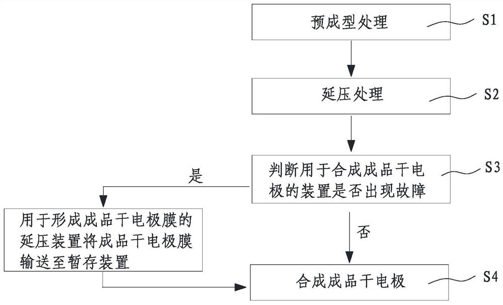 Dry-method electrode preparation method and battery production line