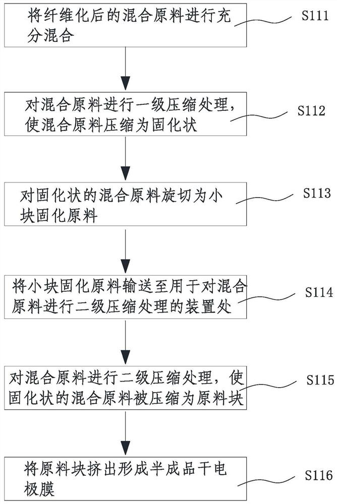 Dry-method electrode preparation method and battery production line