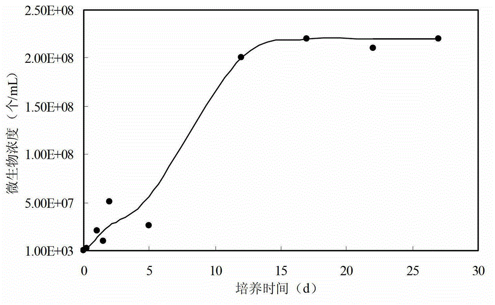 A Numerical Simulation Method for Microbial Flooding