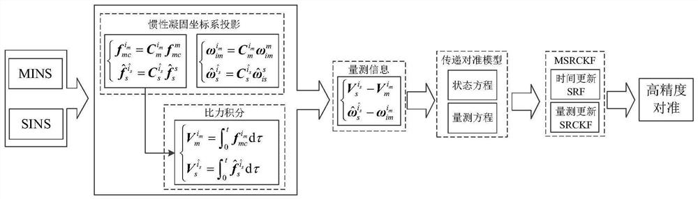 A Transfer Alignment Method for Large Misalignment Angles Considering Deflection Deformation and Lever-arm Effect