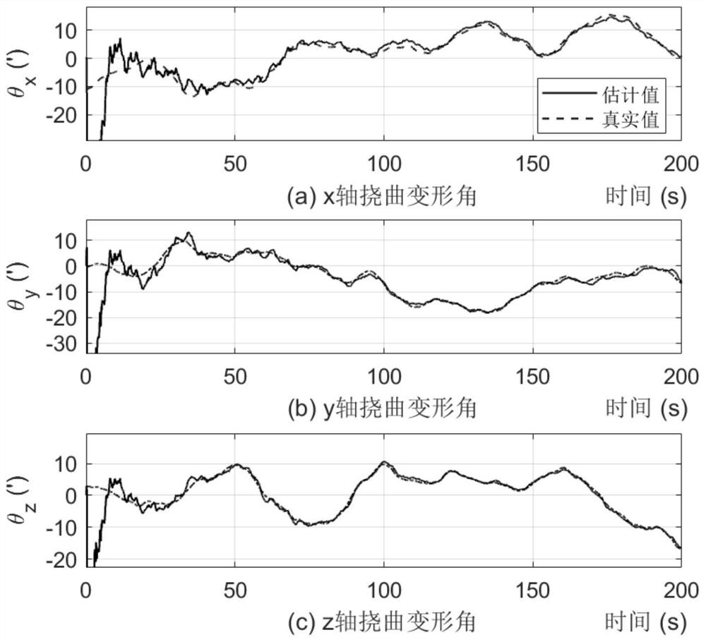 A Transfer Alignment Method for Large Misalignment Angles Considering Deflection Deformation and Lever-arm Effect