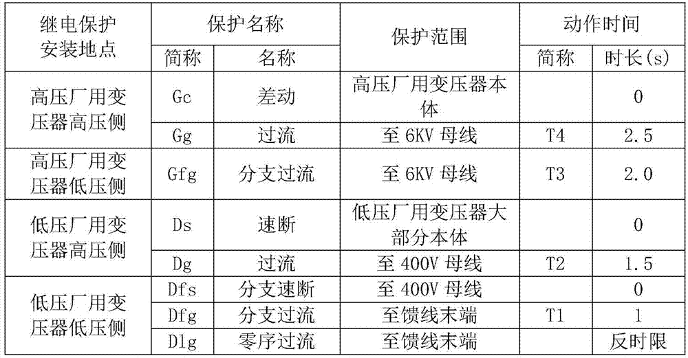 A complete set of equipment for relay protection configuration of power plant power system