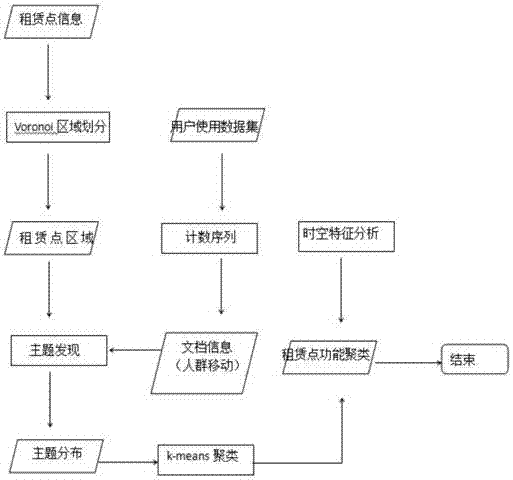 Function clustering method for public bicycle system's rental spots