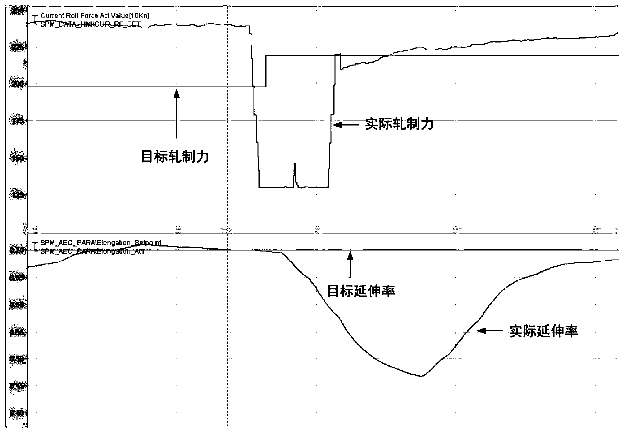 Parameter control method for initial segment of continuous annealing six-roll cold rolling temper mill