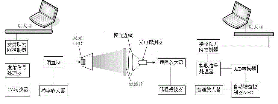 Visible light communication system based on TCP/IP and method