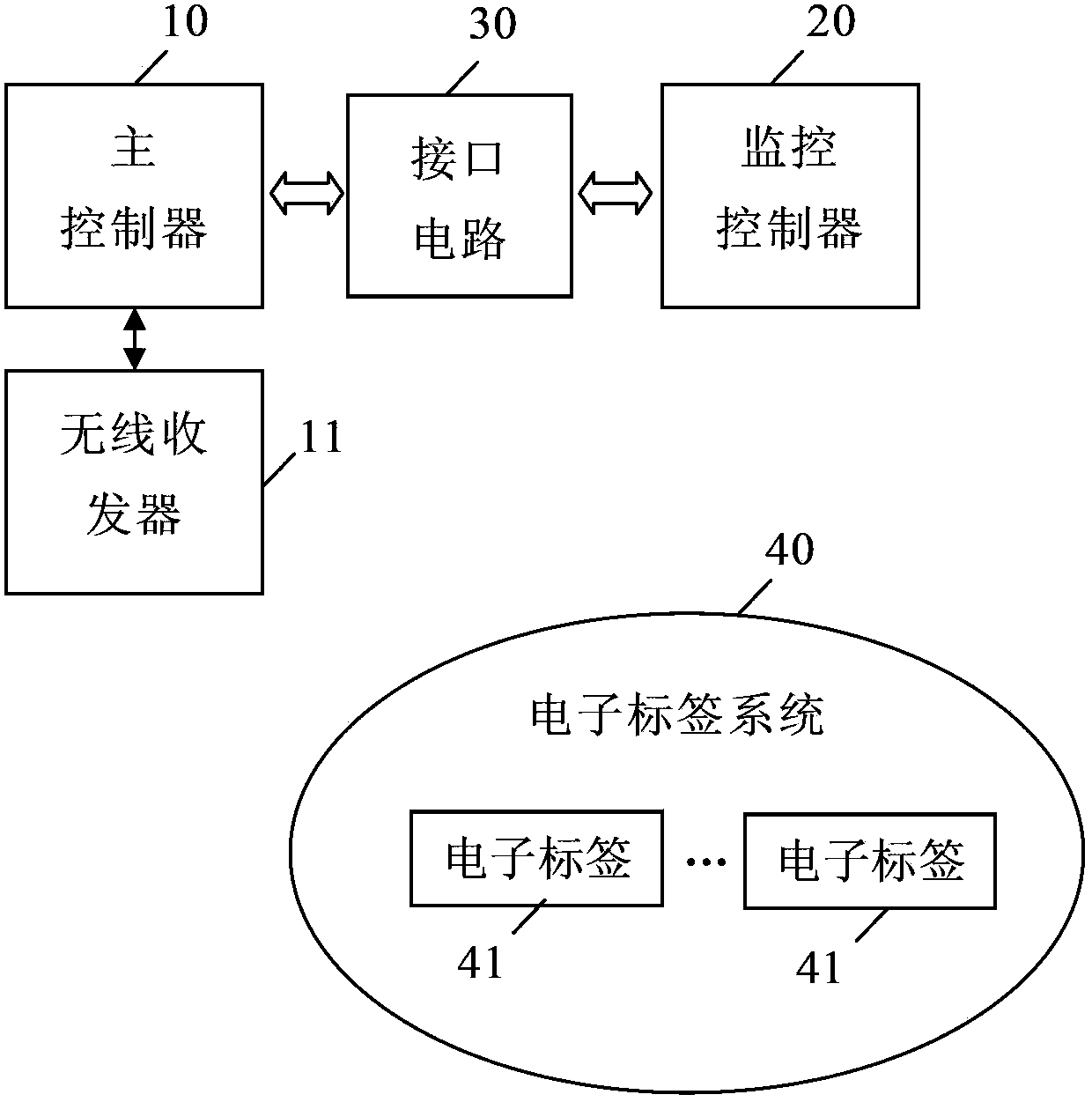 Dual-core work system and method for electronic tag system