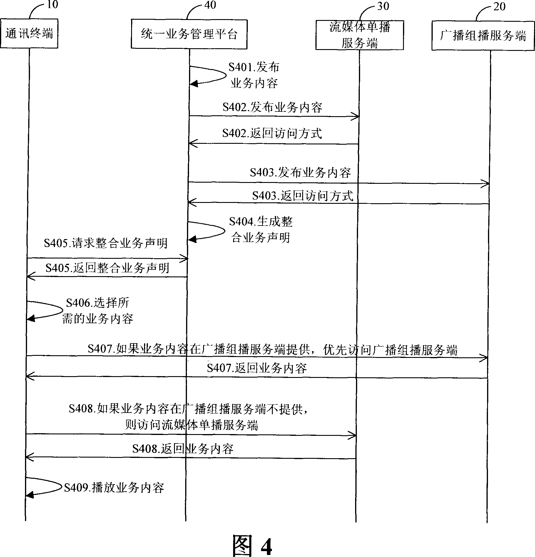 A method and system for integrating broadcast and multicast service and unicast service