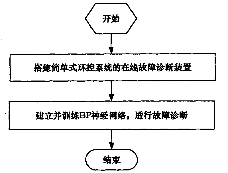 On-line fault diagnosis device and on-line fault diagnosis method of simple-type environmental control system