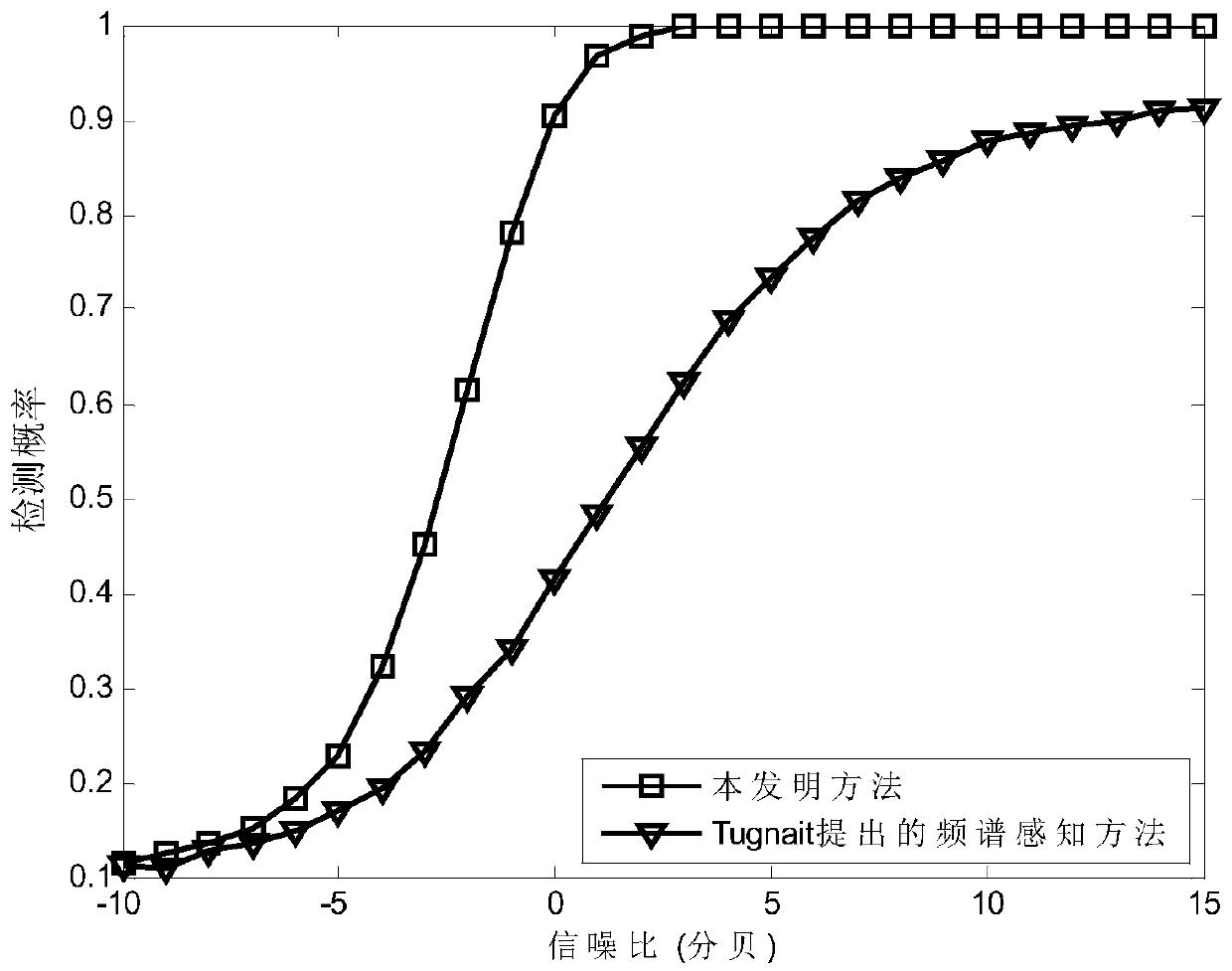 A Spectrum Sensing Method Based on Amplitude Spectral Correlation Coefficient of Multi-antenna System