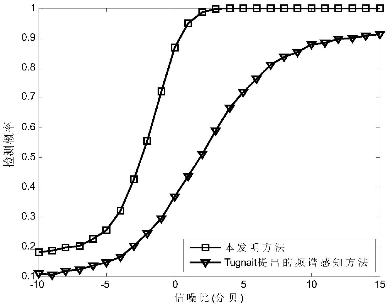 A Spectrum Sensing Method Based on Amplitude Spectral Correlation Coefficient of Multi-antenna System