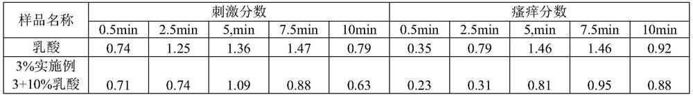 A kind of anti-irritant composition and its preparation method and application