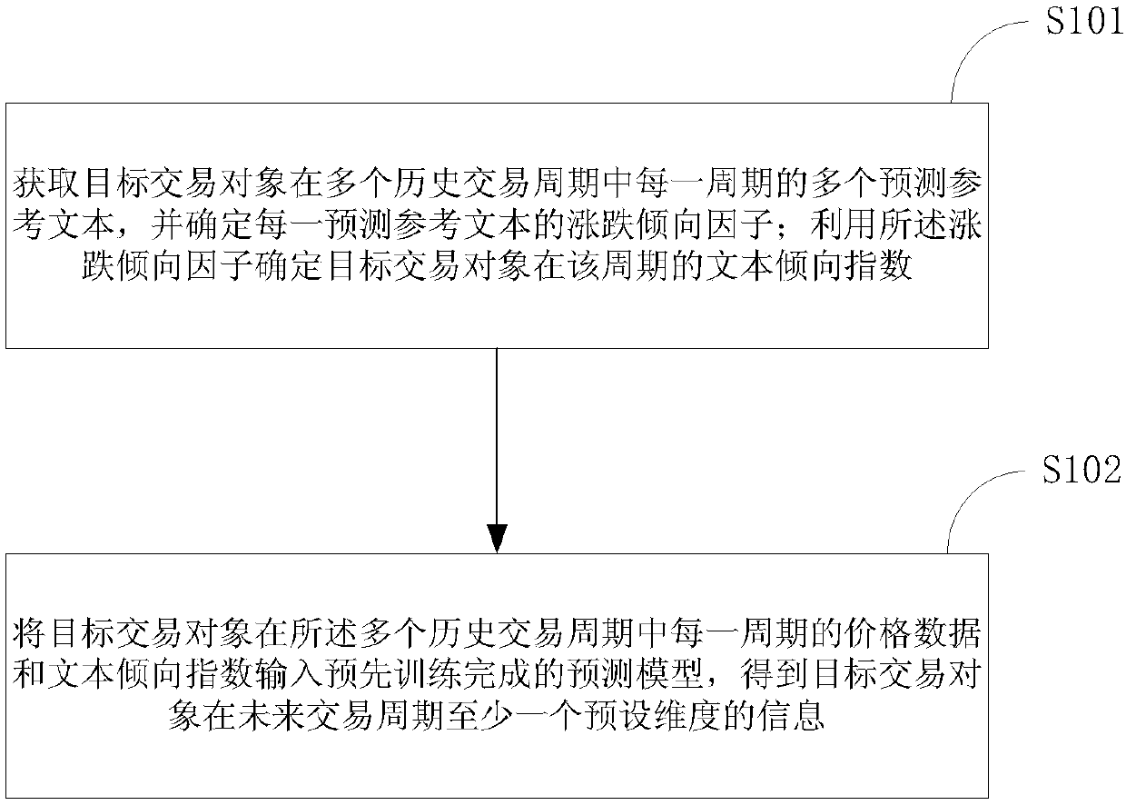 Transaction object prediction method and device