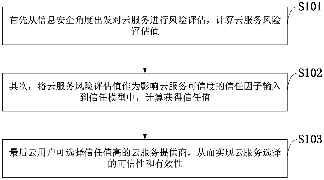 Trusted cloud service selection method, cloud system and cloud server based on risk assessment