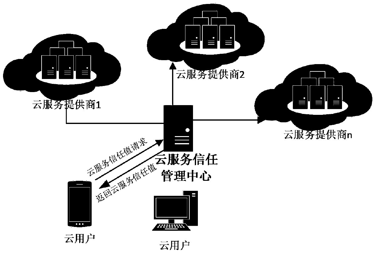 Trusted cloud service selection method, cloud system and cloud server based on risk assessment
