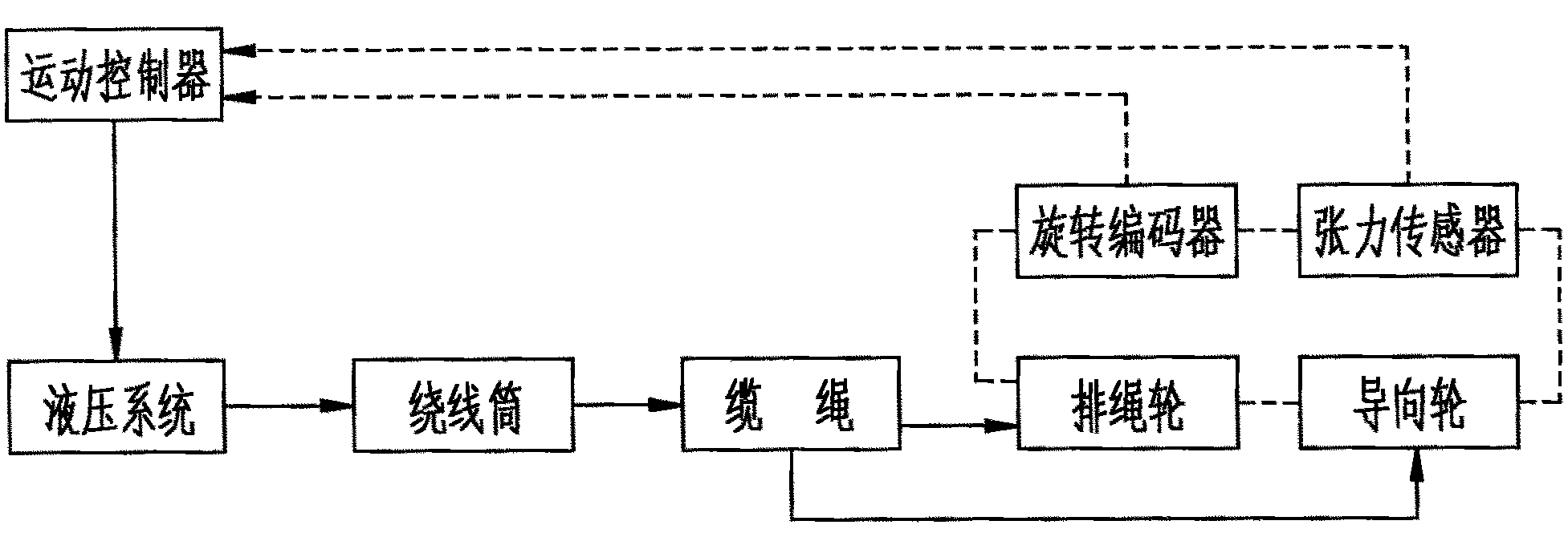 Cable taking-up/paying-off control system of hydrographic winch