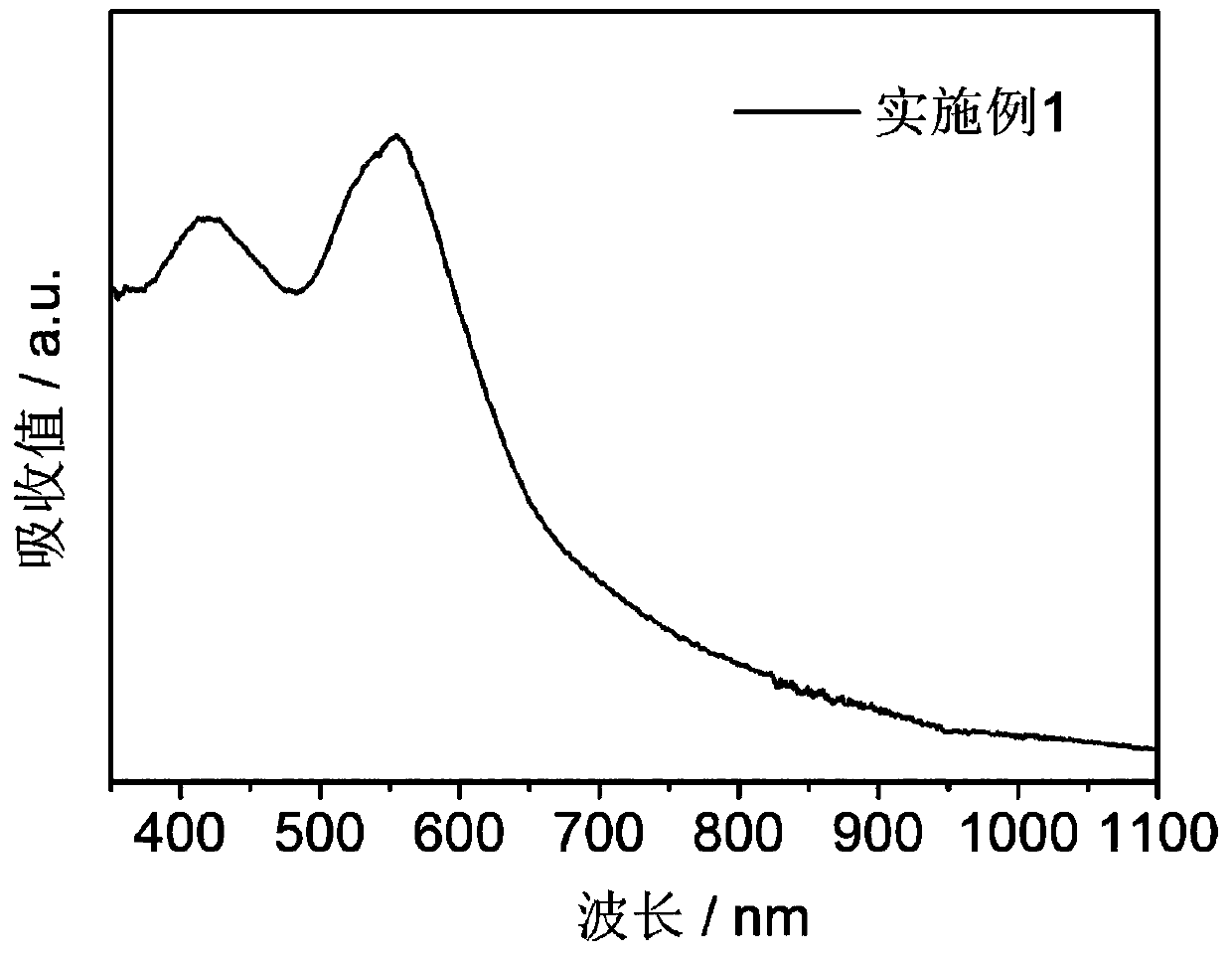 A carbon nanodot with effective broad absorption and its preparation method