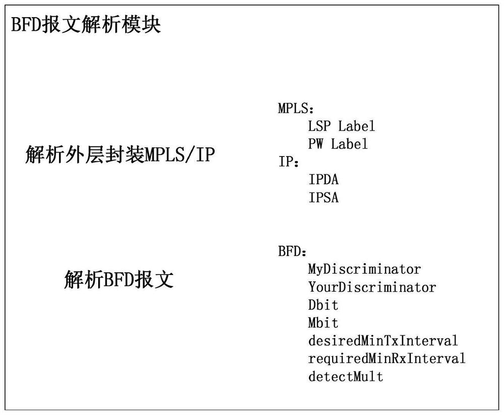 Chip implementation method and device for point-to-multipoint bidirectional forwarding detection