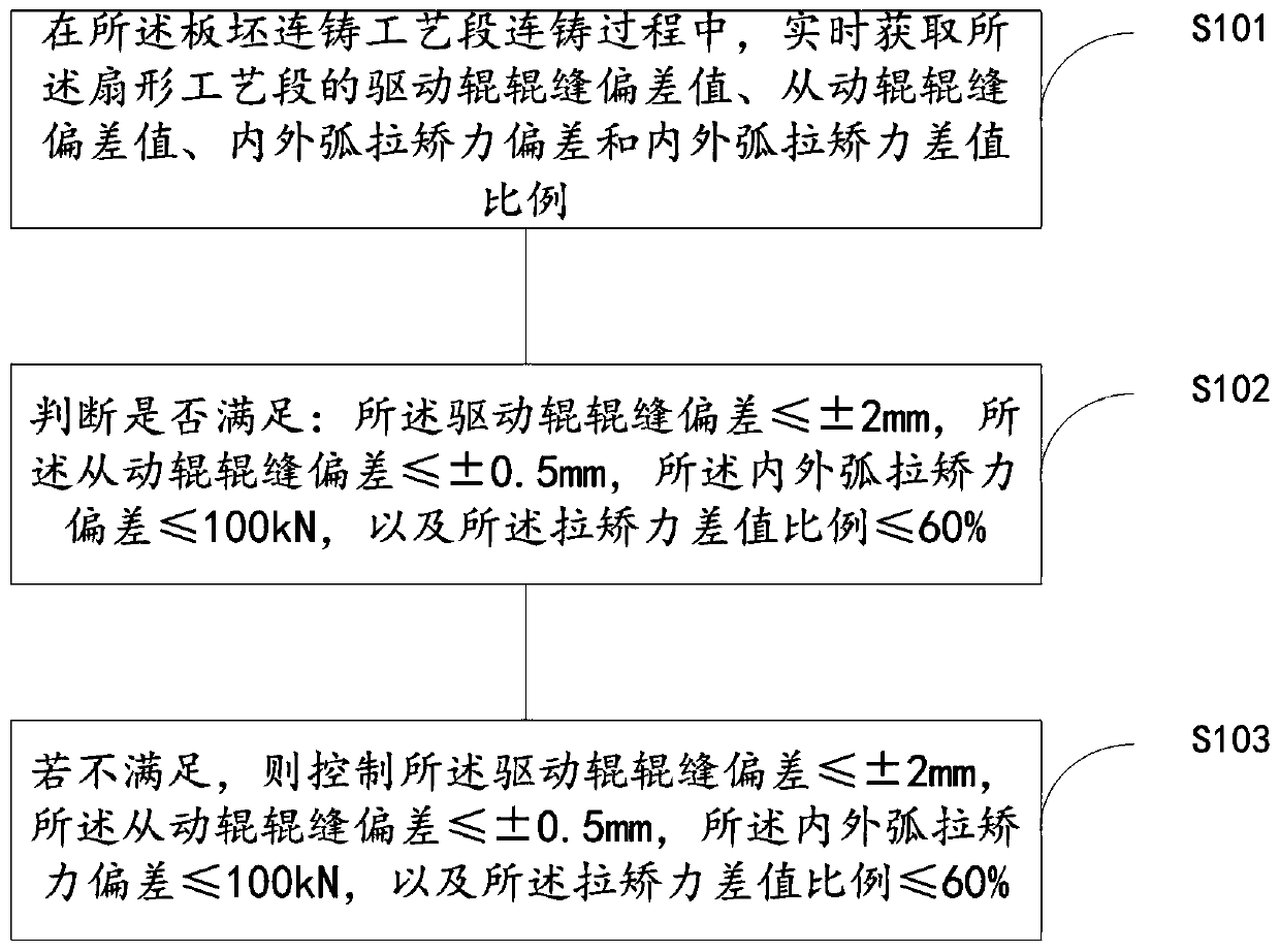 Method and system for controlling casting blank of slab casting machine