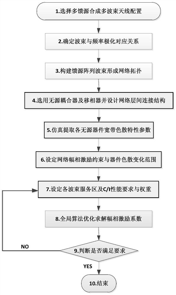 Amplitude-phase optimization design method based on multi-feed-source synthesis network