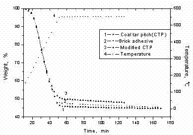 Modified coal pitch material as well as preparation method and application thereof