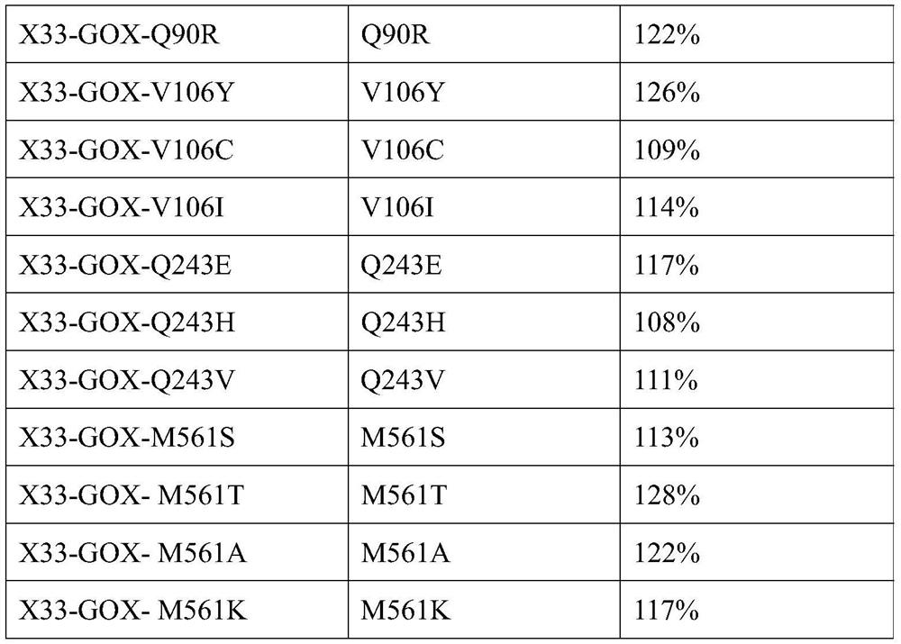 A kind of glucose oxidase mutant and its carrier and application