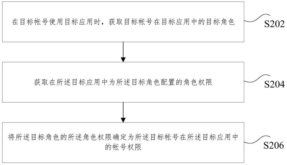 Permission determination method and device, storage medium and electronic device